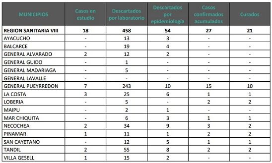 Cuantos casos fueron atendidos por COVID-19 en La Quinta Sección?