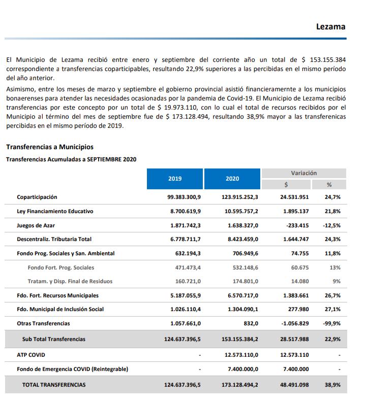 Lezama: Por que el Intendente Harispe no comunica que hace con los fondos enviados de Provincia?