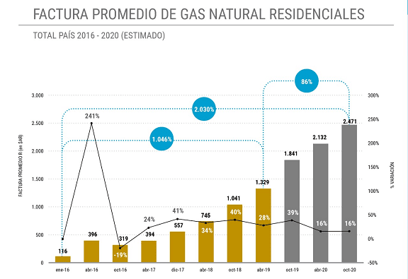 De no existir el congelamiento de tarifas, las facturas de gas residencial serían hoy un 86% más caras